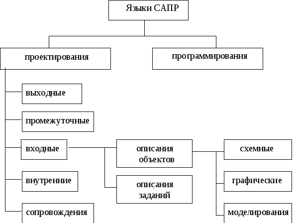 Какая из перечисленных программ является примером сапр