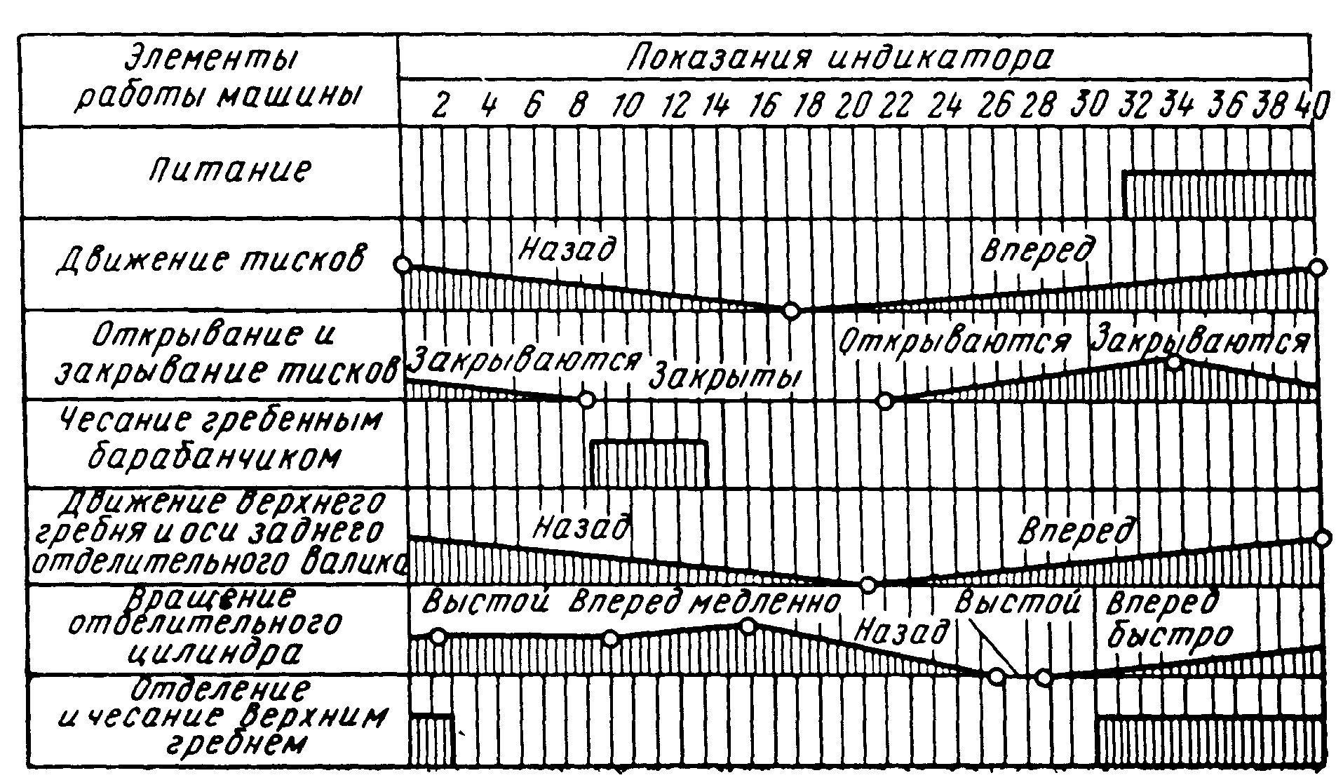 4. Цикловая диаграмма работы гребнечесальной машины