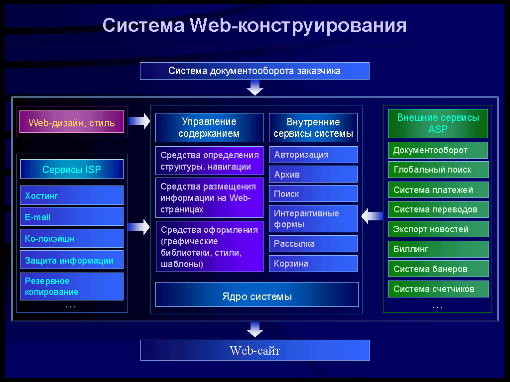 Веб вид. Web конструирование. Основы веб разработки. Веб система. Виды web-сайтов.