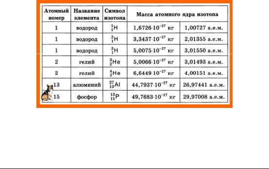 Таблица масс изотопов. Масса ядер таблица. Масса ядер изотопов таблица. Таблица дефектов масс ядер. Масса ядра.