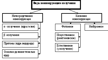 Основы биологического действия источников излучений на живые организмы