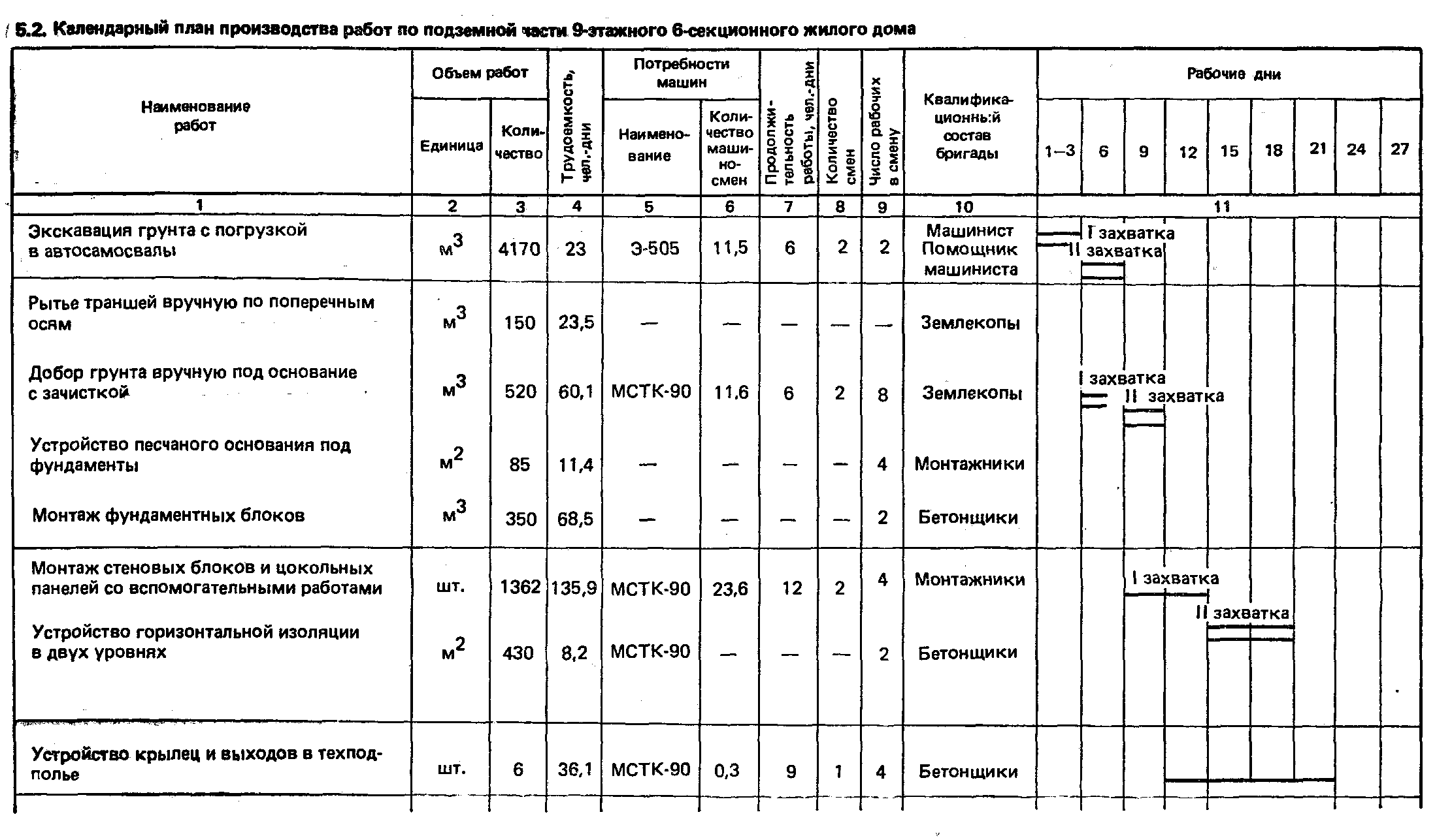 Таблица выполнения работ в строительстве