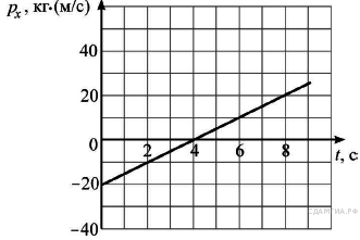 На рисунке представлена зависимость импульса тела p от скорости движения чему равна масса этого тела