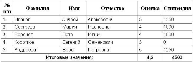 Оформите таблицу по образцу 4 столбца и 3 строки