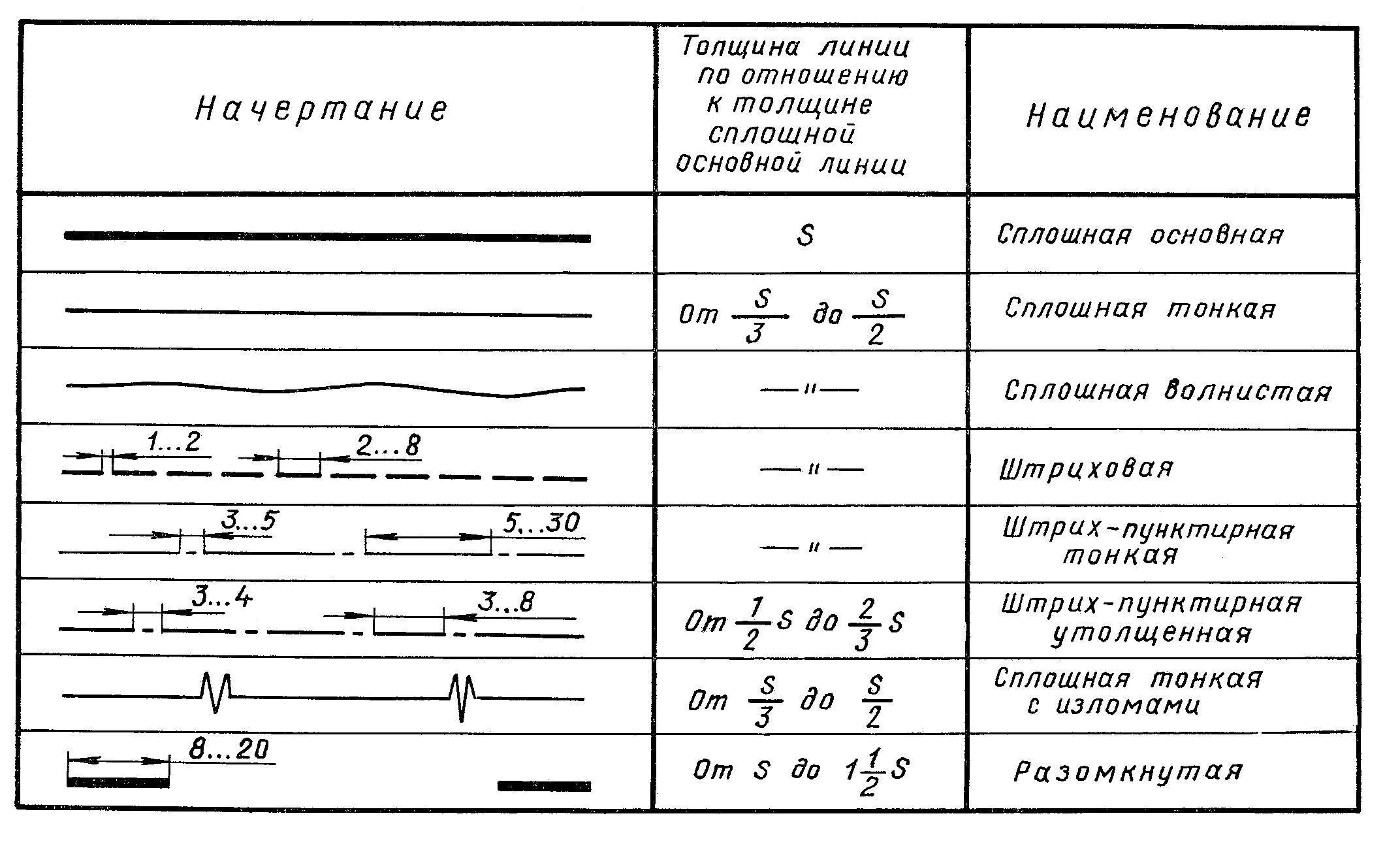 Толщина линии на чертежах гост