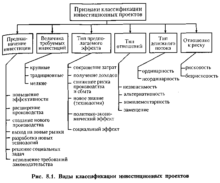 Классификационные признаки проектов это