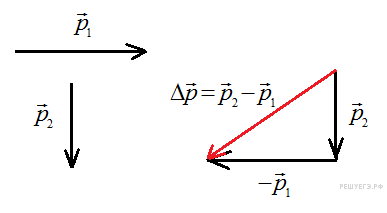 Проекция вектора импульса. Вектор изменения импульса. Импульс вектор. Сложение векторов импульса физика. Модуль вектора импульса.