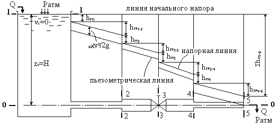 Построение диаграммы напоров