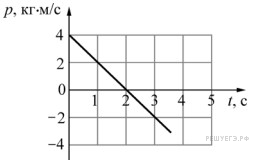 Точечное тело движется вдоль оси ох на рисунке изображен график зависимости проекции