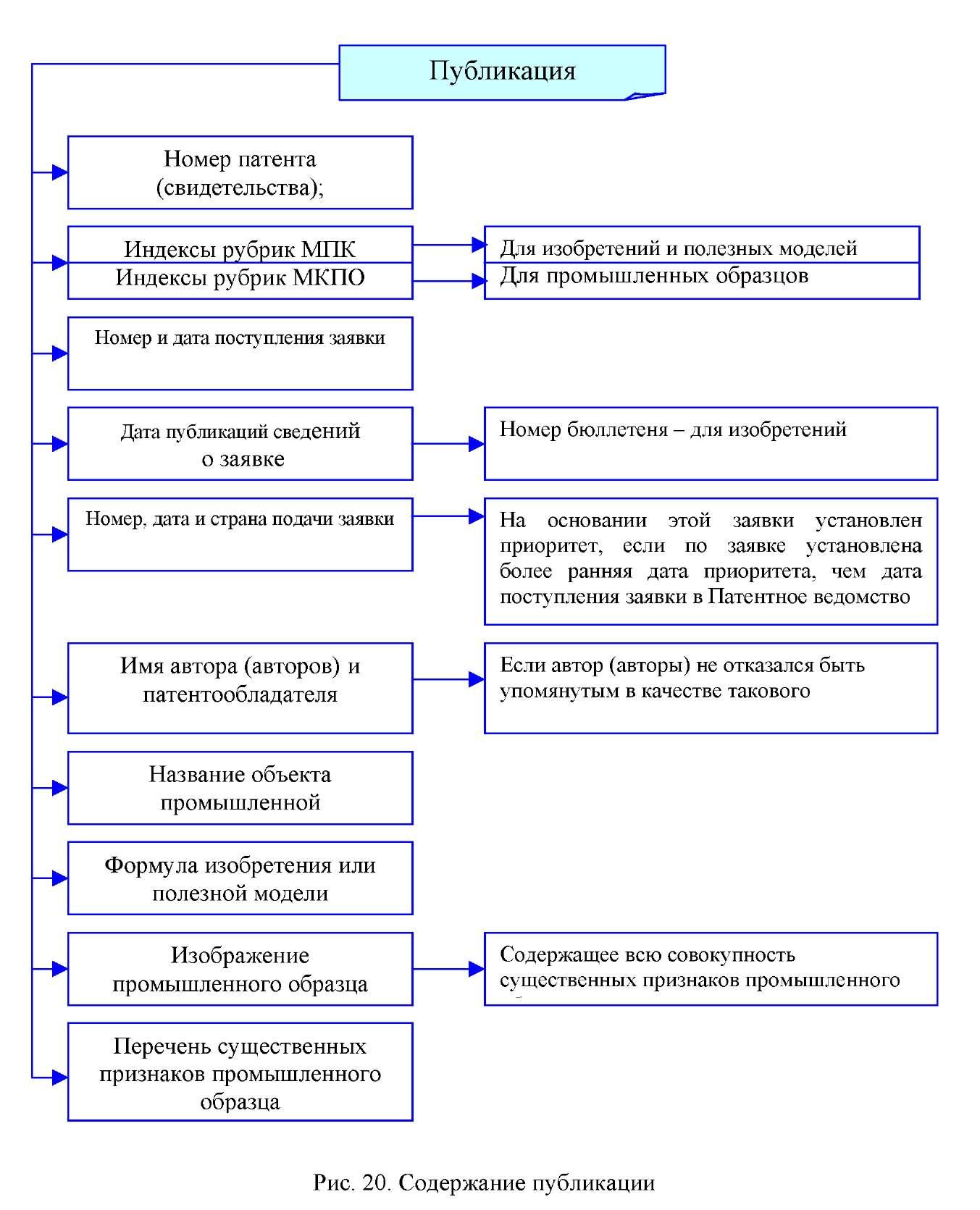 Приоритет изобретения полезной модели и промышленного образца