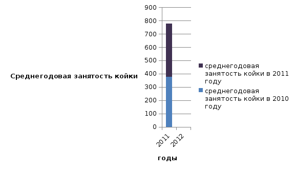 Среднегодовой койко день