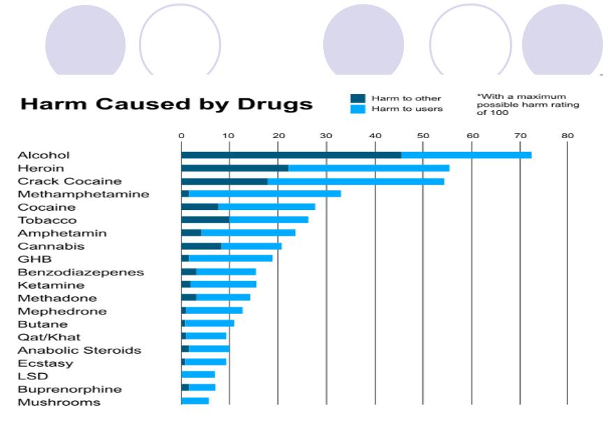 таблица самых опасных наркотиков