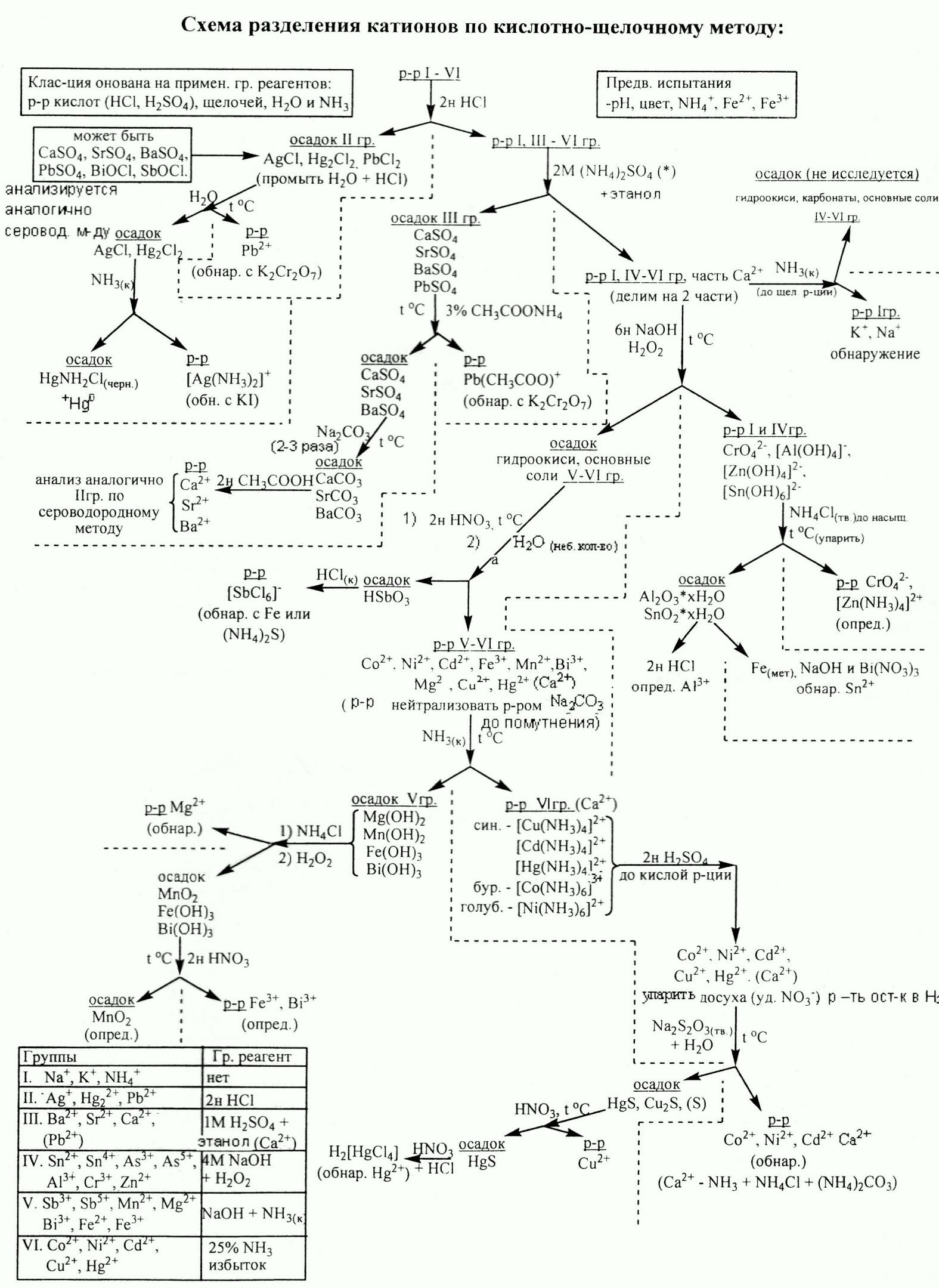 Катионы vi аналитической группы. Схема анализа катионов 6 аналитической группы. Схема систематического анализа катионов 4 аналитической группы. Анализ смеси катионов 6 аналитической группы схема. Схема анализа катионов 1 аналитической группы.