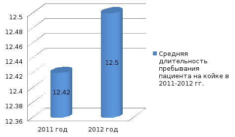 Длительность пребывания больного на койке формула. Средняя Продолжительность пребывания больного на койке. Средняя Длительность пребывания пациента на койке. Средняя Длительность пребывания больного на койке норма. Рассчитать среднюю Длительность пребывания больного на койке.