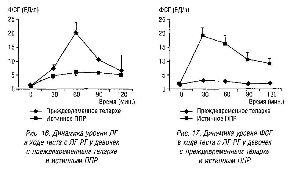 Преждевременное половое созревание