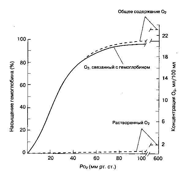 Повышенное сродство гемоглобина к кислороду. Кривую диссоциации оксигемоглобина. Сродство гемоглобина к кислороду и углекислому газу. Диссоциация оксигемоглобина. Кривая диссоциации оксигемоглобина физиология.