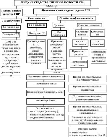 Классификация гигиены полости рта. Классификация гигиены полости рта. Жидкие средства гигиены полости рта. Средства индивидуальной гигиены полости рта. Жидкие средства гигиены полости рта.