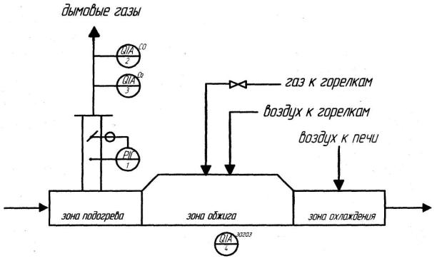 Туннельная печь схема автоматизации
