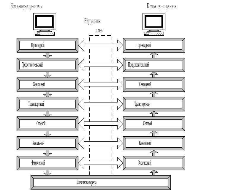 Уровни компьютера. Схема взаимодействия компьютеров в базовой эталонной модели osi. Уровень osi схема. Схему взаимодействия открытых систем на базе эталонной модели.. Эталонная модель osi схема.