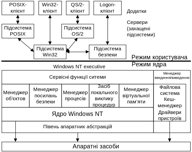 Элементы структуры операционной системы. Состав операционной системы виндовс. структура операционной системы виндовс. структура операционной системы windows схема. структура ос схема.
