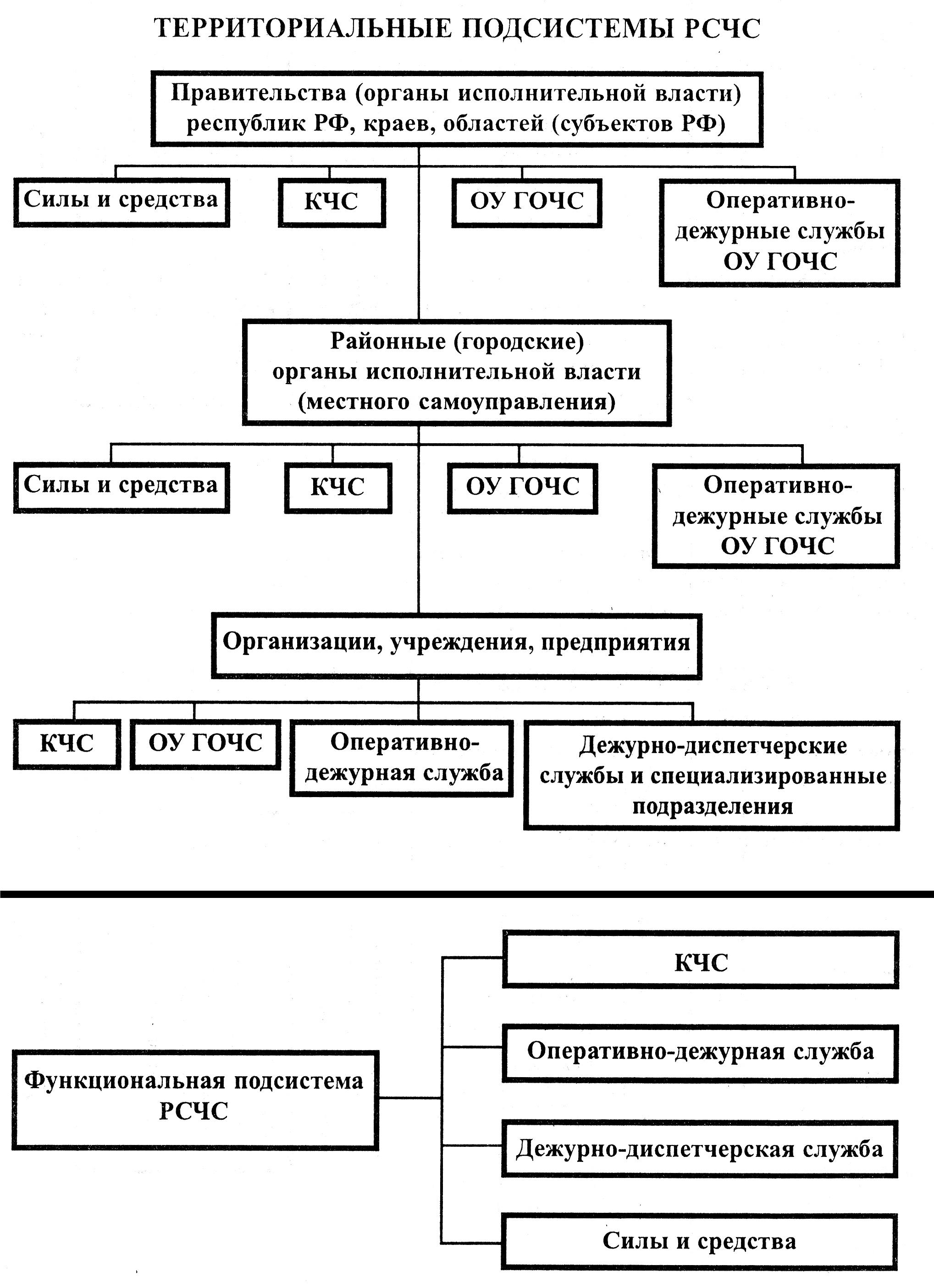 Какая подсистема рсчс. Структура РСЧС схема. Территориальная система РСЧС структура. Органы исполнительной власти функциональные подсистемы РСЧС. Структура территориальной подсистемы РСЧС Ростовской области.