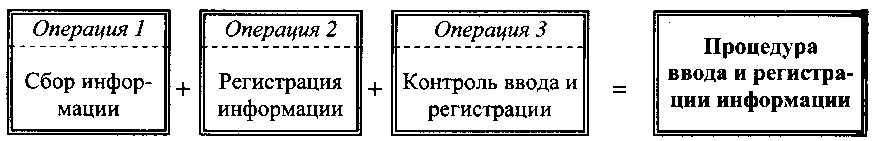 Технический процесс обработки информации