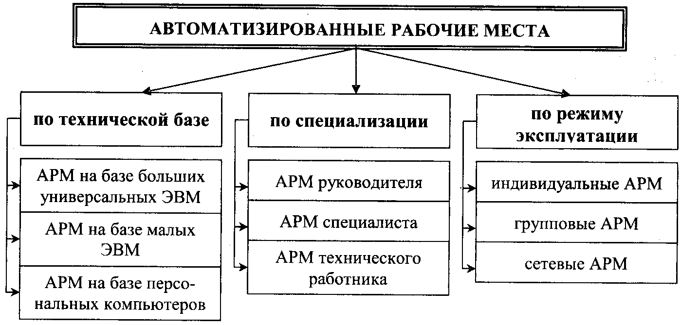 Примеры арм. Автоматизированное рабочие место (АРМ) классификация. Схема классификации АРМ. Структура АРМ схема. Классификация АРМ аппаратно программные.