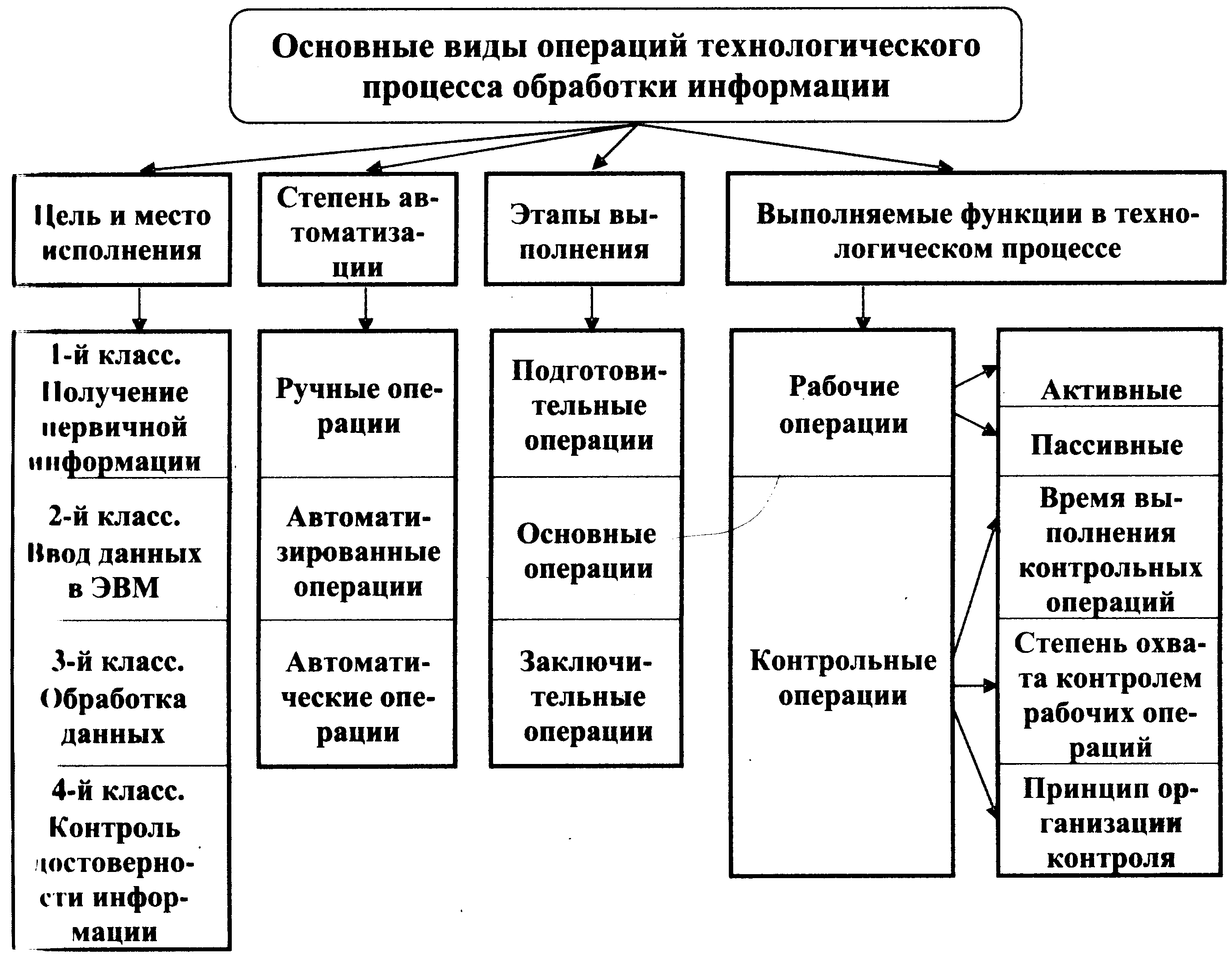 Виды операций с данными