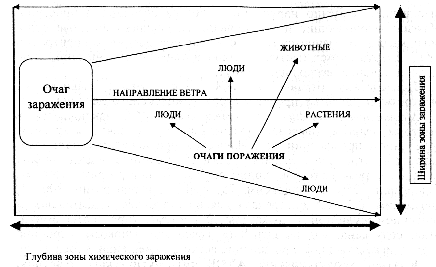 Схема зоны химического заражения