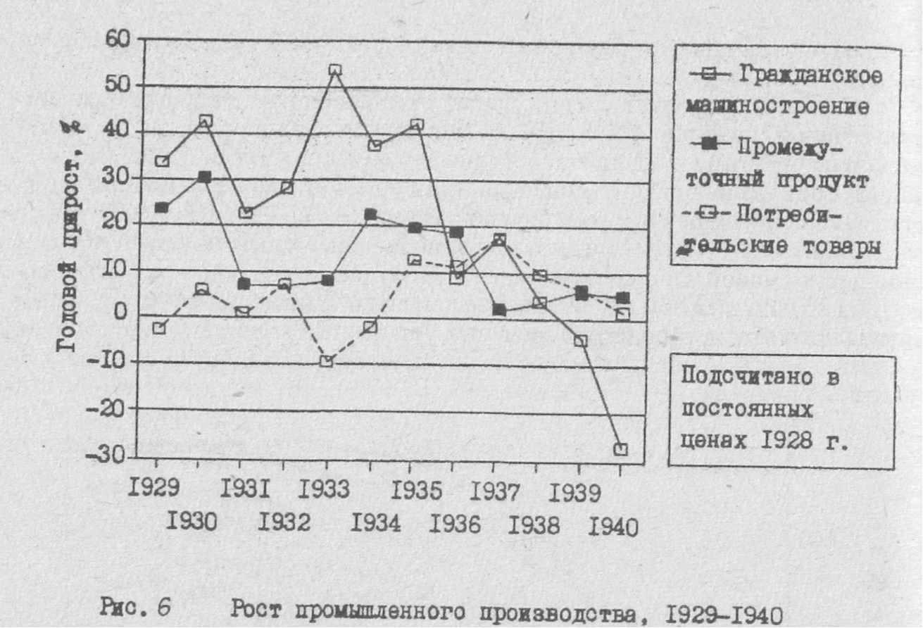 Индустриализация в СССР 1928-1941. Индустриализация в СССР график. Индустриализация график в США. Индустриализация в ссср тест 10