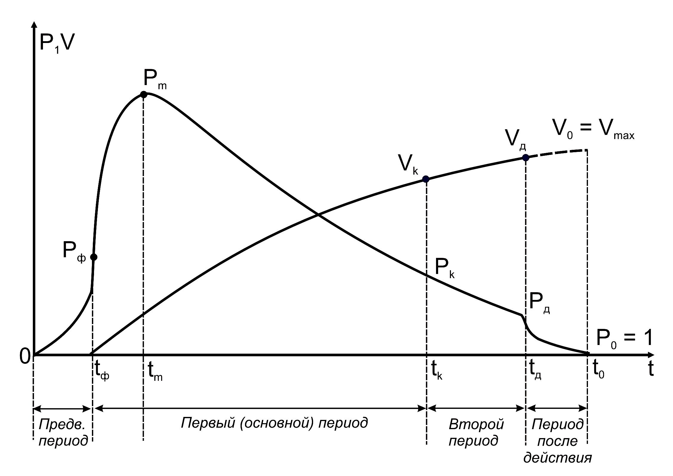 Периоды выстрела схема