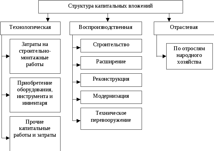 План освоения капитальных вложений