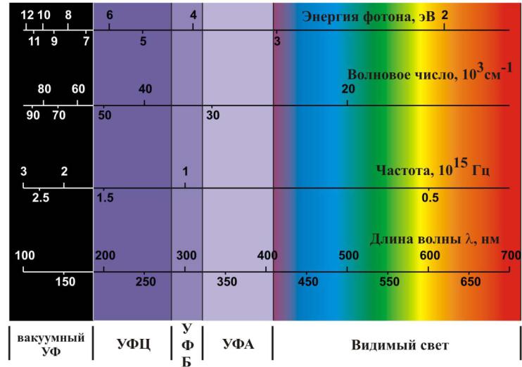 Длина световой волны фиолетового цвета