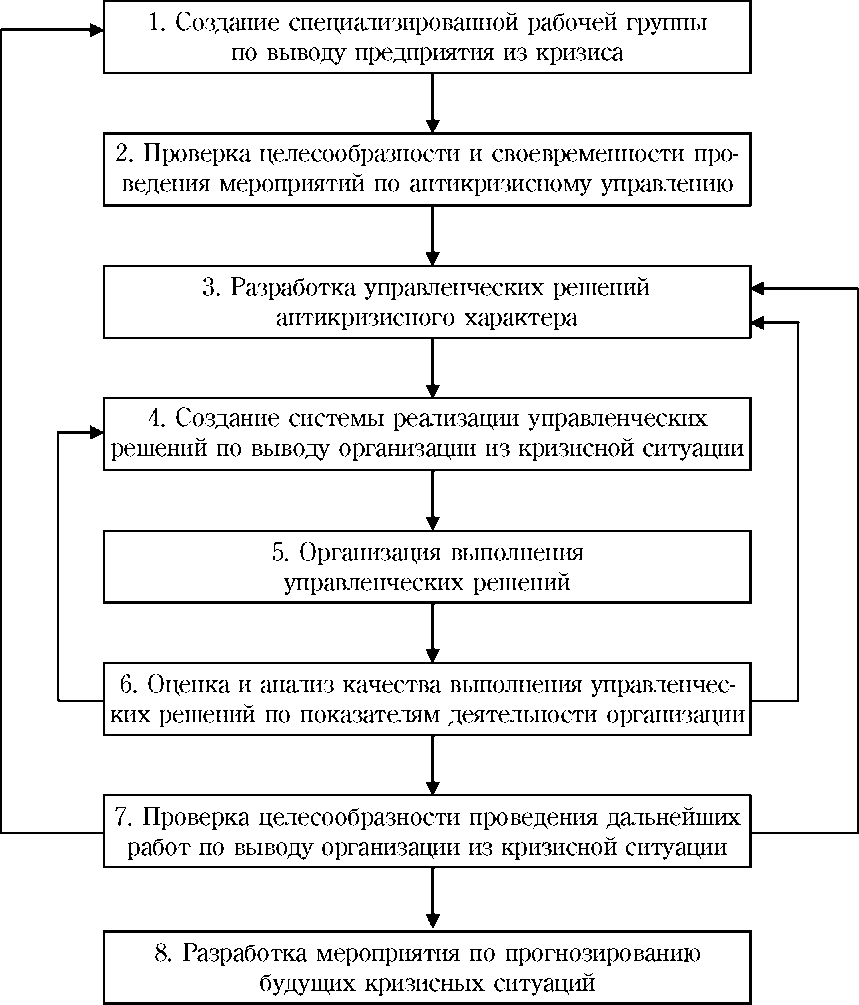 Тема 14. Технологии антикризисного управления