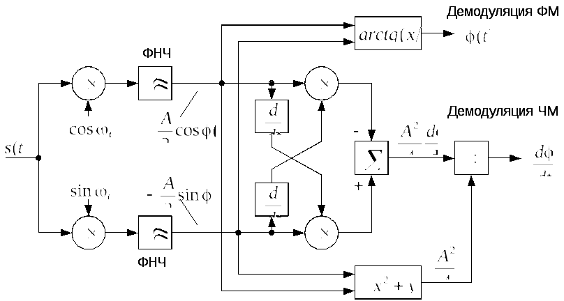 Демодуляция. Квадратурный демодулятор. Демодулятор на функциональной схеме. Квадратурный демодулятор электрическая схема. Смеситель демодулятор на функциональной схеме.