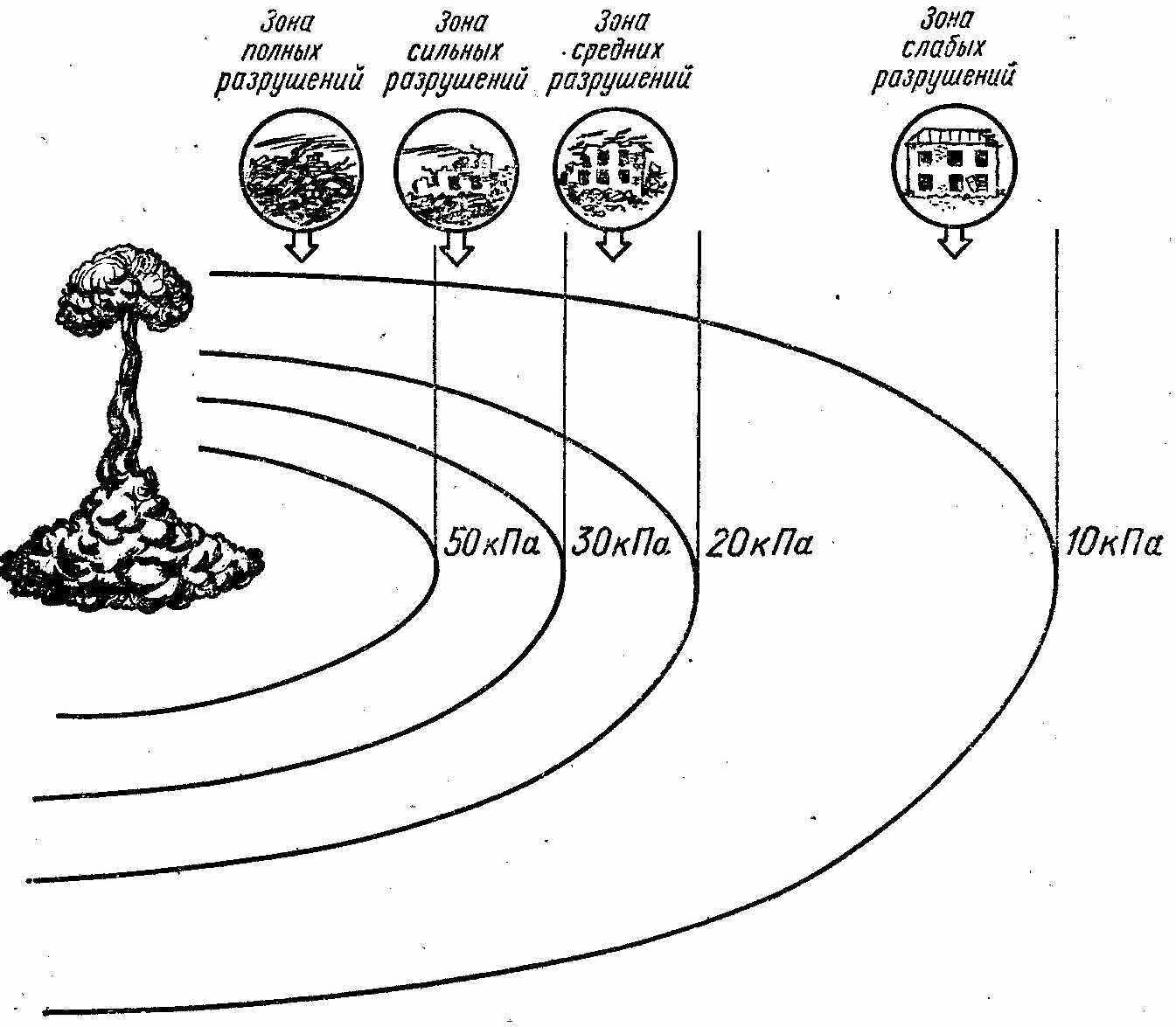 Площадь ядерного взрыва. Зона поражения ядерного взрыва. Зона поражения при ядерном взрыве. Схема ядерного взрыва с зонами поражения. Зона поражения ударной волны ядерного взрыва.