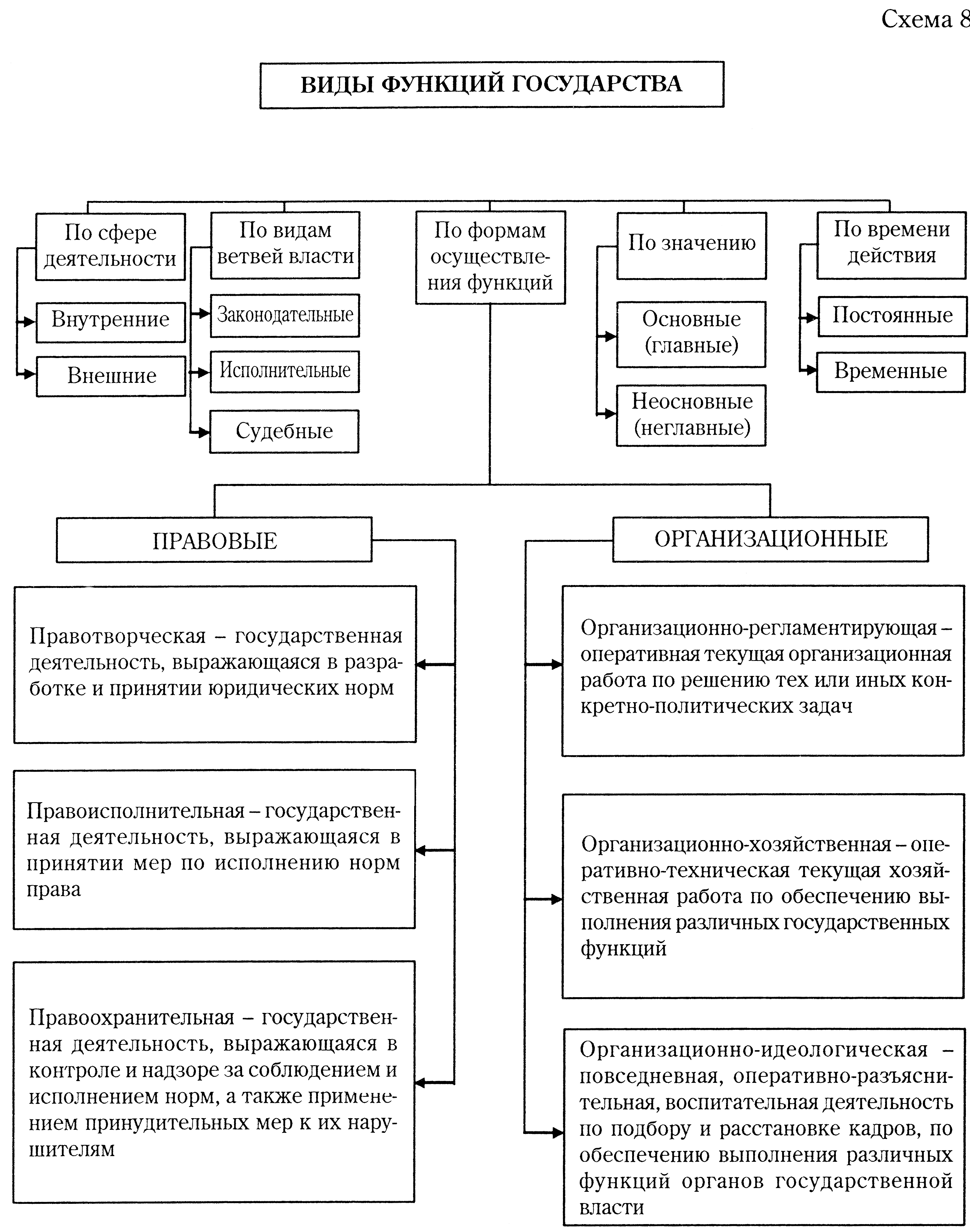 Понятие и классификация функций российского государства. Функции государства ТГП таблица. Функции государства схема ТГП. Классификация функций государства ТГП схема. Таблица по ТГП функции государства.