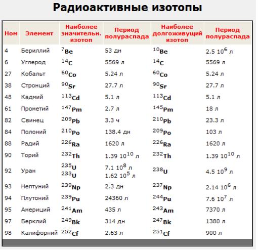 Изотопы pb. Изотопы свинца таблица. Наиболее распространенные изотопы элементов. Радиоактивные и радиогенные изотопы. Справочные таблицы изотопов.