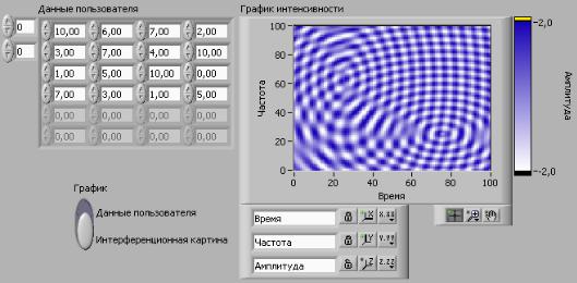 Графики для отображения информации