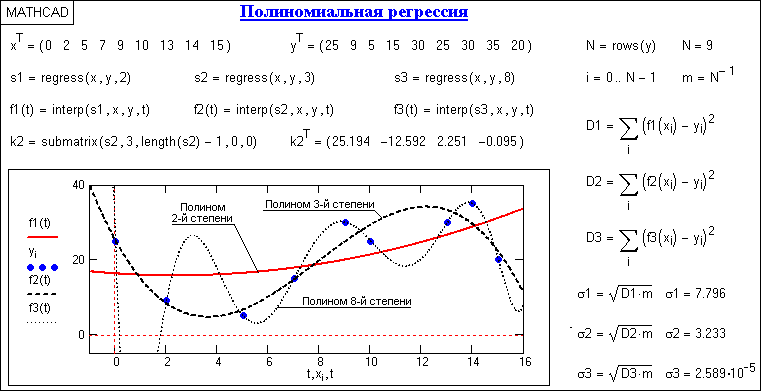 100 регрессия максимального 43. Схема полиномиальной регрессии. Полинома 2 степени модель регрессии. Модель полинома 3 степени. Линейная и полиномиальная регрессия.