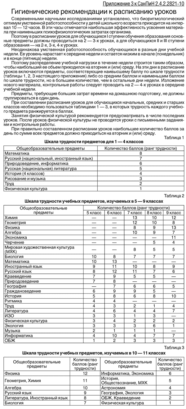 Шкала трудности учебных предметов по САНПИН начальной школе