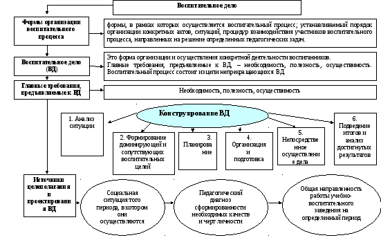 Организация воспитательных дел. Форма проведения воспитательного дела. Воспитательное дело это в педагогике. Организационные формы воспитания схемы. Формы воспитательного дела пример.