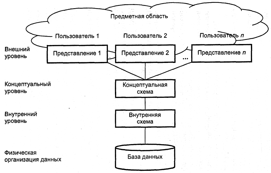 Предметная область предмета. Уровни архитектуры базы данных. Внешний уровень архитектуры БД это. Внешний уровень базы данных. Уровни архитектуры представления данных.