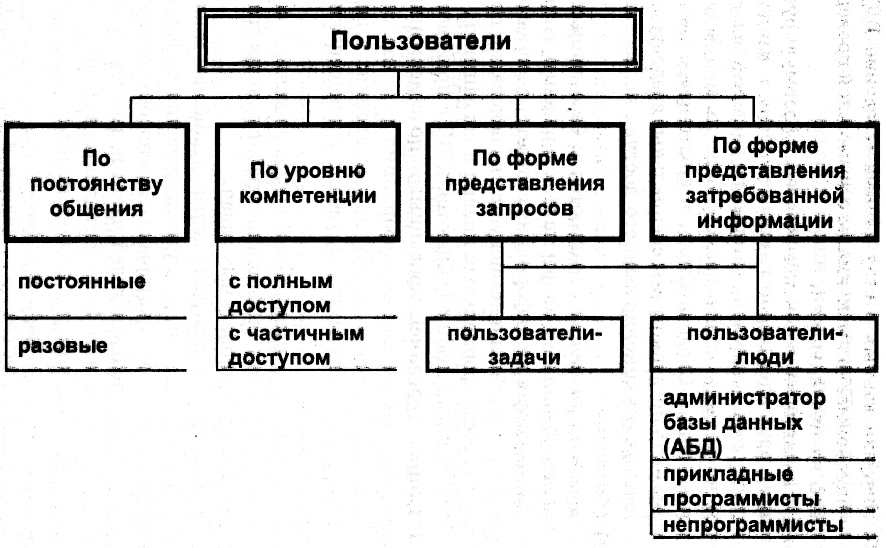 Постоянное пользователи