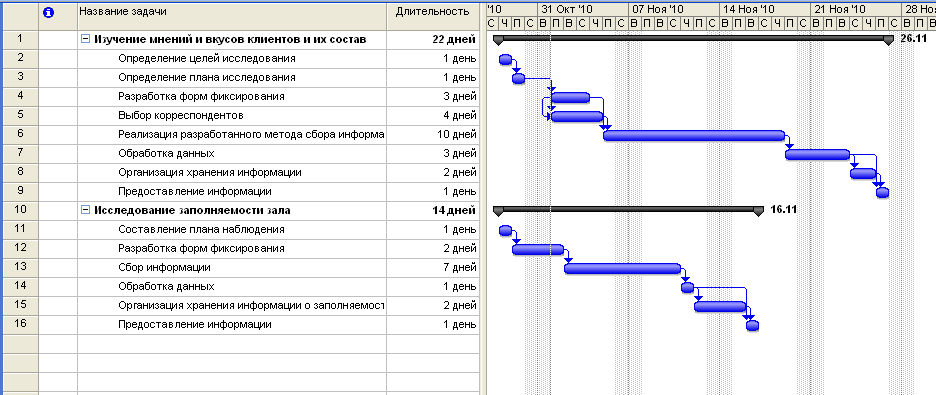 Календарно сетевое планирование. План проекта диаграмма Ганта MS Project. Календарное планирование диаграмма Ганта. Сетевая диаграмма в MS Project. Календарный план в MS Project.