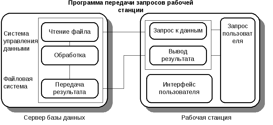 База программного обеспечения. Схема рабочая станция запрос. Типовая среда обработки в сетях ЭВМ. Распределённая среда обработки запросов в сетях ЭВМ. 2. Чем отличается сервер от рабочей станции.