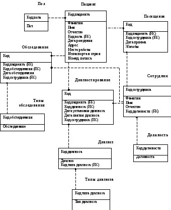 Idef1x диаграмма поликлиника