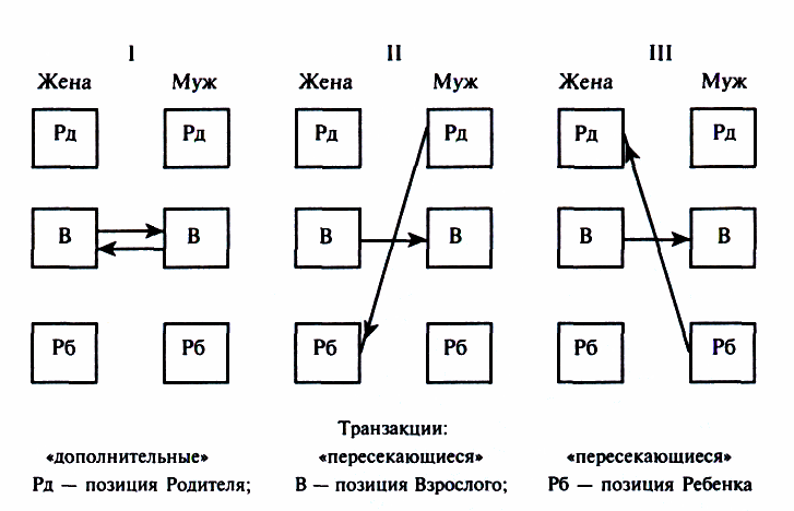 Трансактный анализ схема. Позиции взаимодействия в русле транзактного анализа\. Функциональная модель в Транзактном анализе. Структура личности в Транзактном анализе. Трансакция ребенок