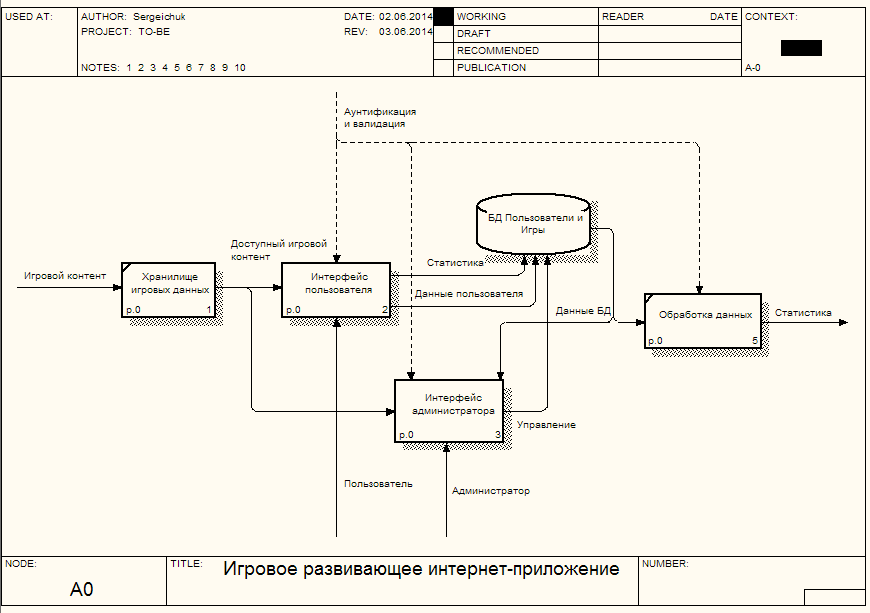 Декомпозиция контекстной диаграммы