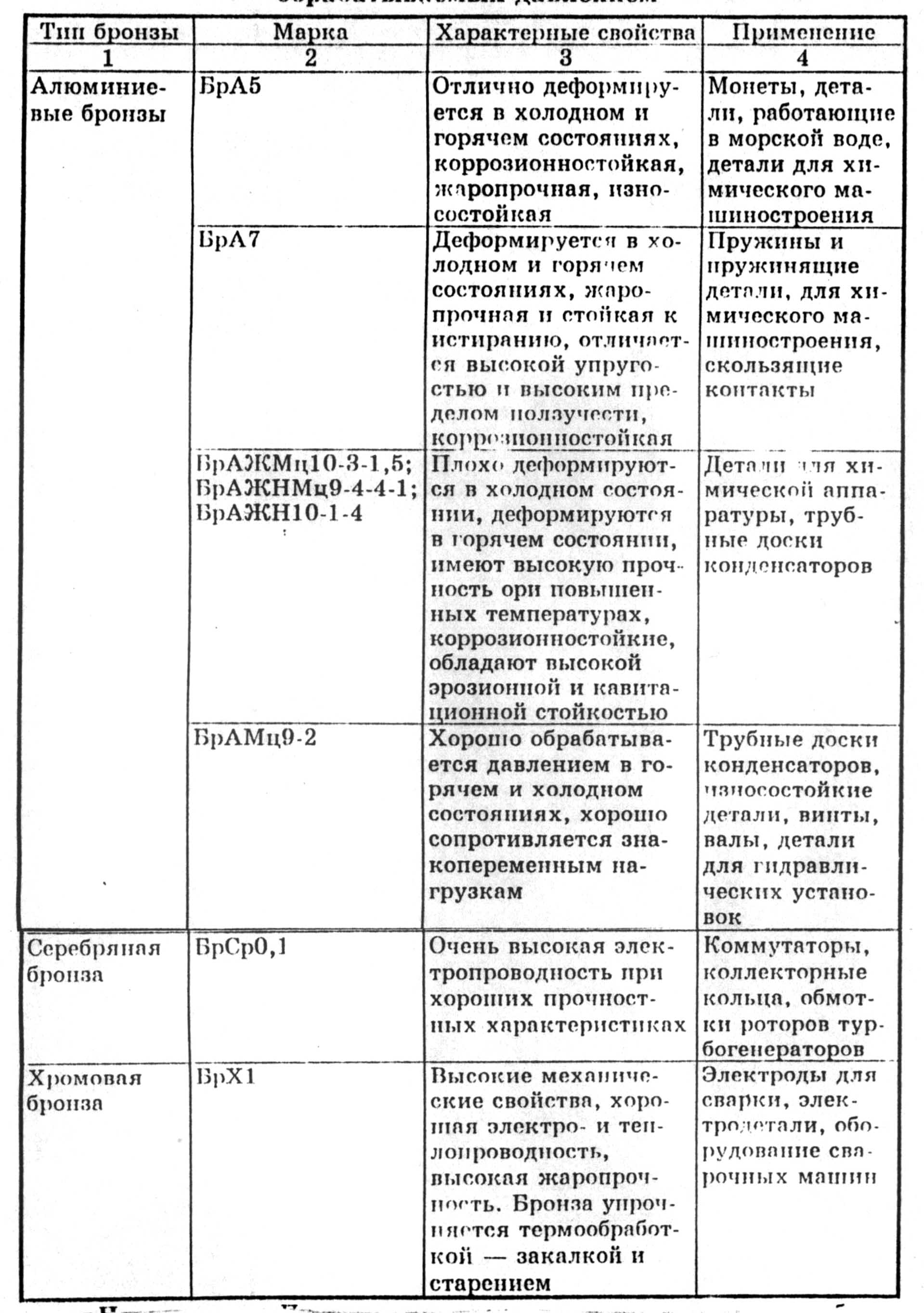 Механические свойства и применение бронз безоловянных литейных (гост 493-79)